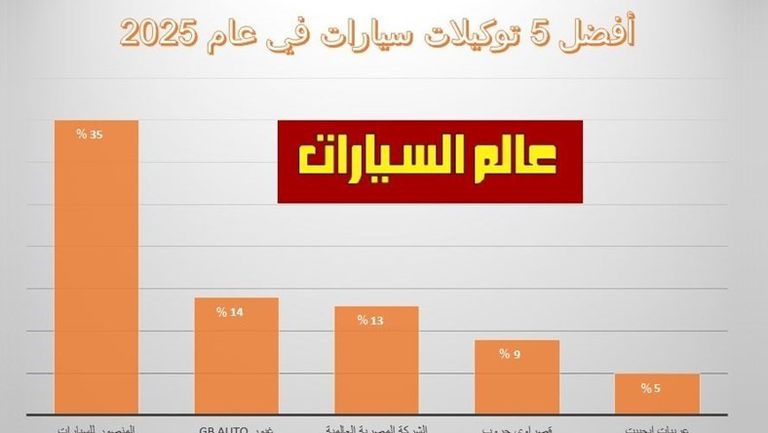 استطلاع أفضل توكيل 1