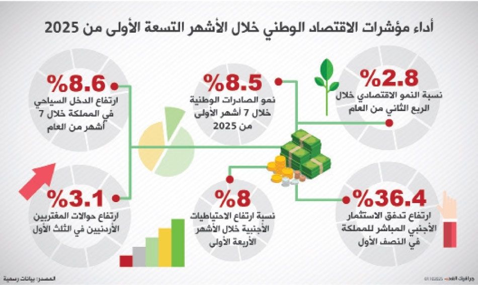الاقتصاد الوطني ينتقل من إدارة الأزمات إلى ترسيخ الاستقرار وال...