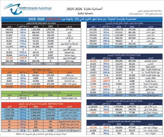 موانئ العقبة تعمل بكفاءة وتستوعب تنامي الشحن والتجارة مع أسواق الجوار Image1_1020263222415831043288.jpg