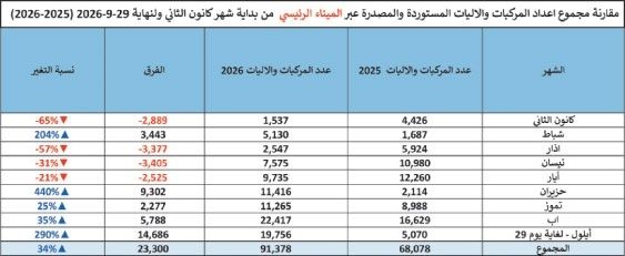 موانئ العقبة تعمل بكفاءة وتستوعب تنامي الشحن والتجارة مع أسواق الجوار Image1_1020263222447270074111.jpg
