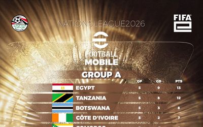 منتخب مصر لكرة القدم الإلكترونية فئة "eFootball Mobile" يتصدر المجموعة الأولى بالمرحلة الأولى في التصفيات المؤهلة إلى FIFAe Nations League 2026