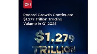 CFI Financial Group Extends Record Growth Streak with $1.279 Trillion Trading Volume in Q1 2025