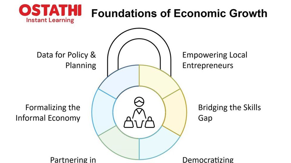 The Ostathi Economic Model: Turning Human Capital into National Growth

